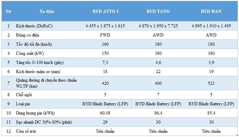 Thông số kỹ thuật của xe điện BYD