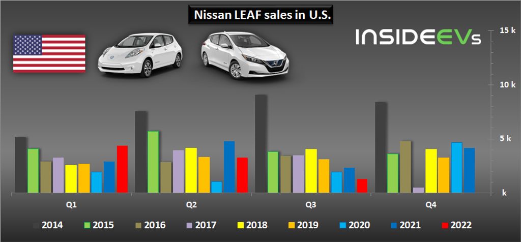 Doanh số Nissan LEAF tại Mỹ - Quý 3 năm 2022