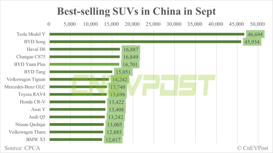 Doanh số bán lẻ của những chiếc SUV điện bán chạy tại Xuất xứ Trung Quốc trong tháng 9