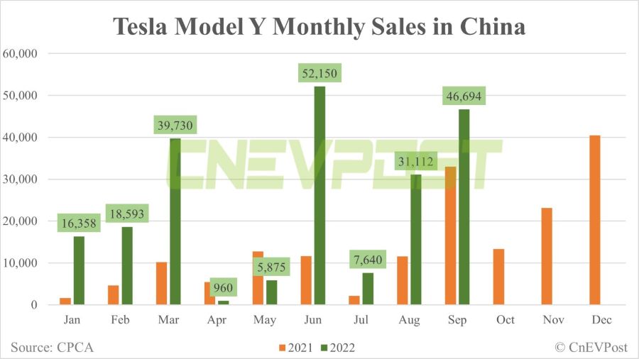 Doanh số xe điện ở Nha Trang Khánh Hòa Tesla Model Y hàng tháng từ 2021 đến nay tại Xuất xứ Trung Quốc