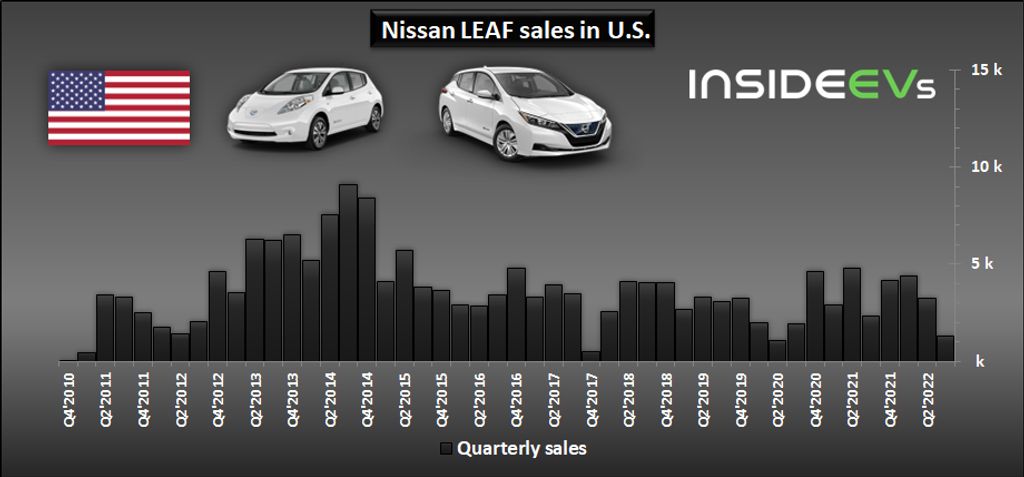 Nissan đã bán được 174.608 chiếc LEAF tại Mỹ (kể từ tháng 12 năm 2010)