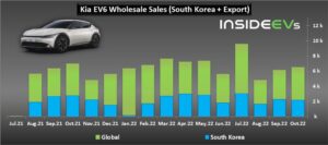 Doanh số bán xe điện Kia EV6