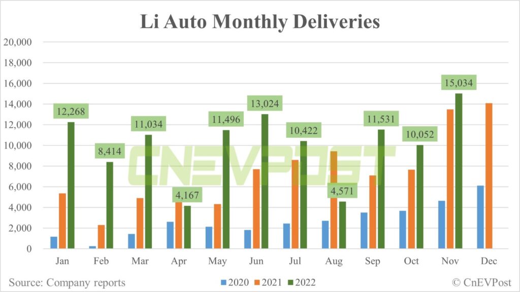 Doanh số bán hàng hằng tháng của Li Auto