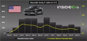 Hoa Kỳ: Doanh số xe điện Hyundai Ioniq 5 tháng 11 thấp nhất kể từ khi ra mắt