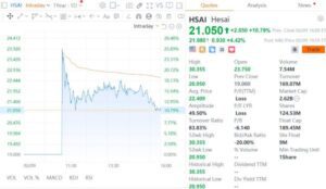 Hesai - nhà sản xuất LiDAR đầu tiên của Trung Quốc ra mắt trên Nasdaq