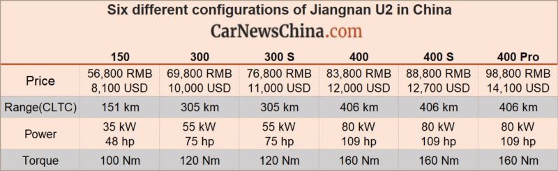 Thông số kỹ thuật và giá bán 6 cấu hình của Jiangnan U2 Thông số kỹ thuật và giá bán 6 cấu hình của Jiangnan U2