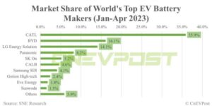 Thị phần pin EV toàn cầu 4 tháng đầu năm: CATL 35,9%, BYD 16,1%