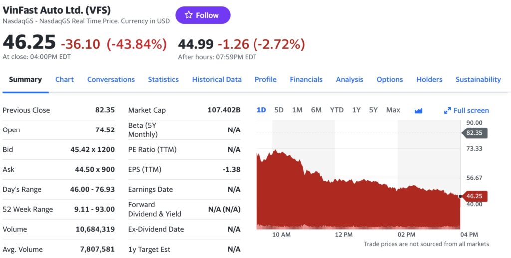 Tổng giá trị vốn hoá thị trường của VinFast hiện chỉ còn 107,4 tỷ USD. (Nguồn: Yahoo Finance) Tổng giá trị vốn hoá thị trường của VinFast hiện chỉ còn 107,4 tỷ USD. (Nguồn: Yahoo Finance)