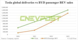 BYD thách thức Tesla để giành vương miện về doanh số EV vào năm 2024